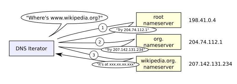 dns_inner