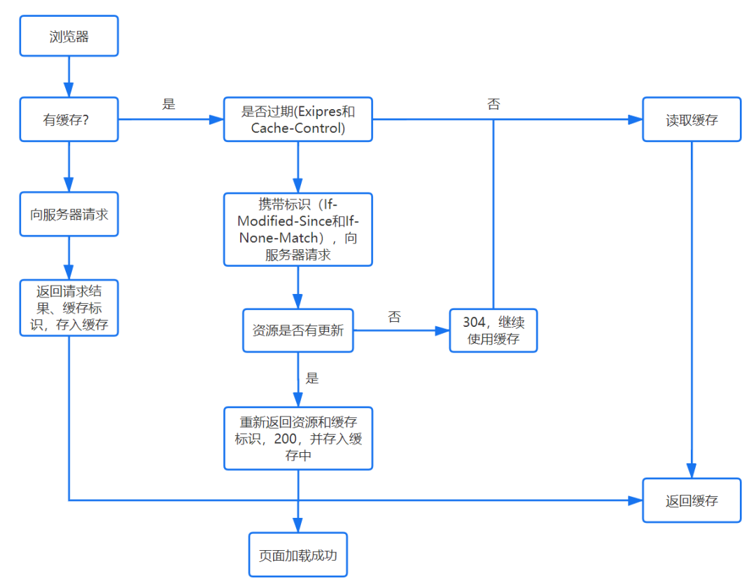 inner_cache-process