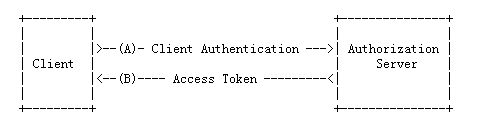 oauth_ccg_inner