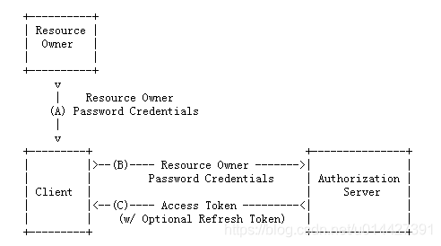 oauth_ropcg_inner